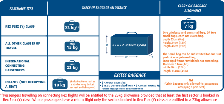 Content image for Select Travel Gear and Airline Restrictions: Navigating Size and Weight Limits